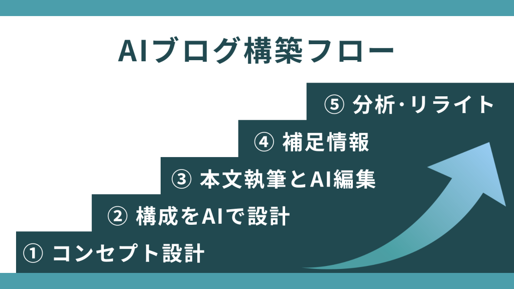 AIブログ構築フロー