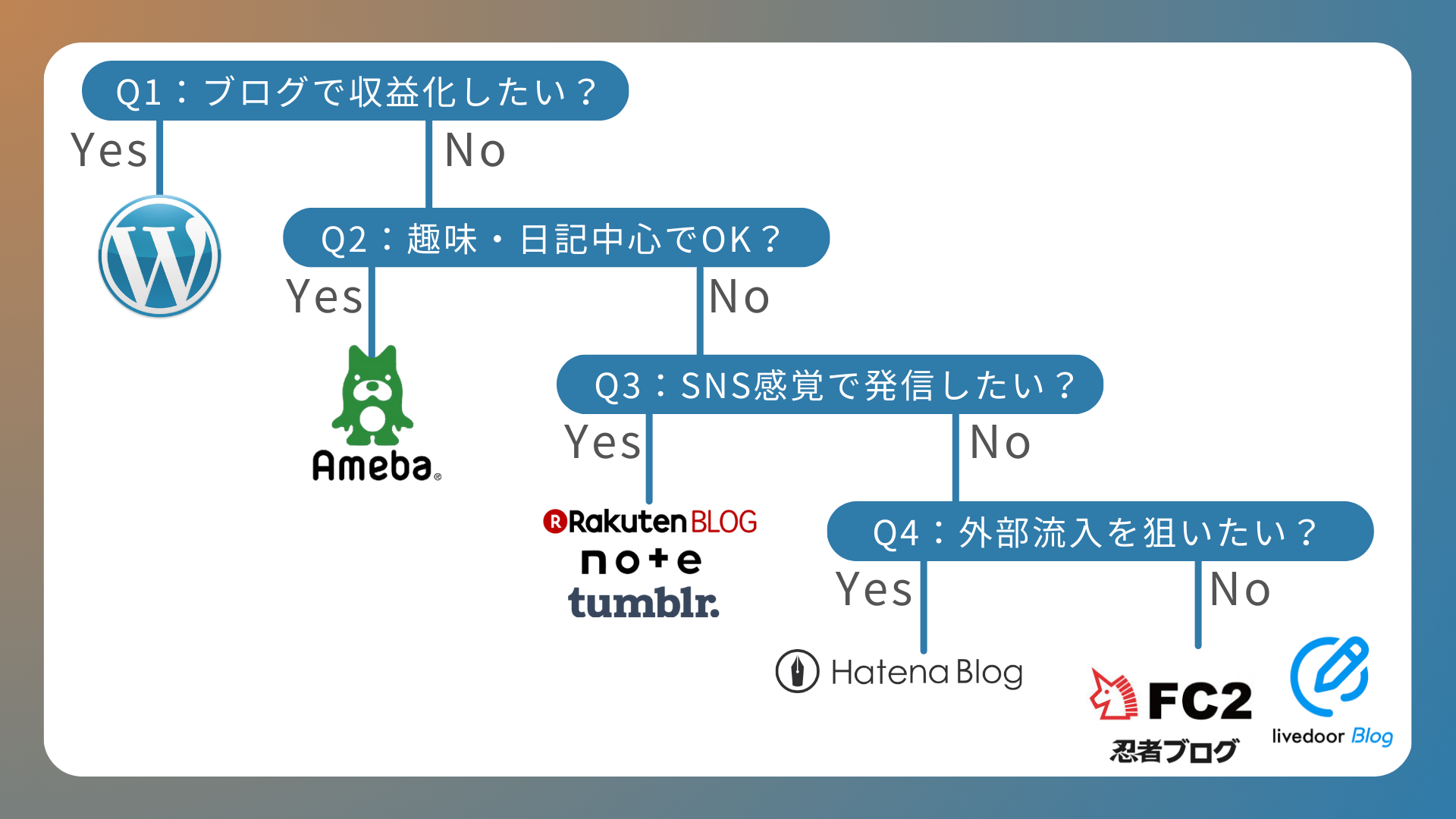 ブログフローチャート