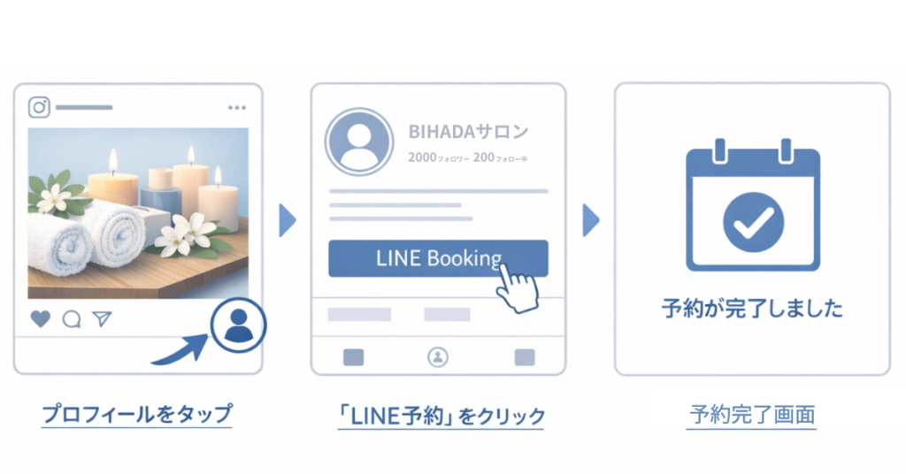 インスタ集客導線